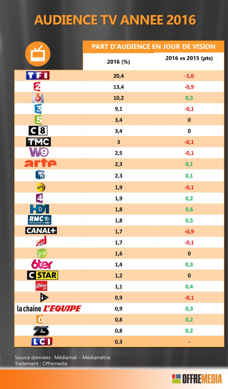 découvrez le bilan positif de m6, une chaîne de télévision qui a su s'imposer grâce à des programmes variés et de qualité, attirant un large public tout en affichant une dynamique de croissance et d'innovation.