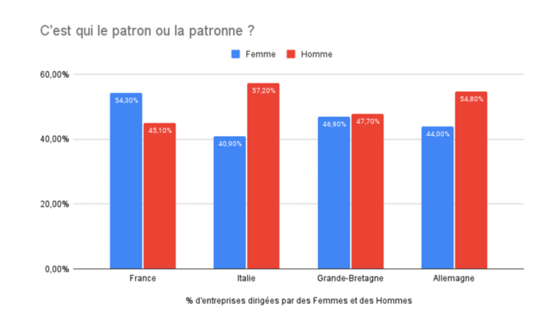 découvrez les parcours inspirants des femmes entrepreneuses sur m6. des histoires de réussite et de détermination qui mettent à l'honneur l'audace et l'innovation féminine dans le monde des affaires.