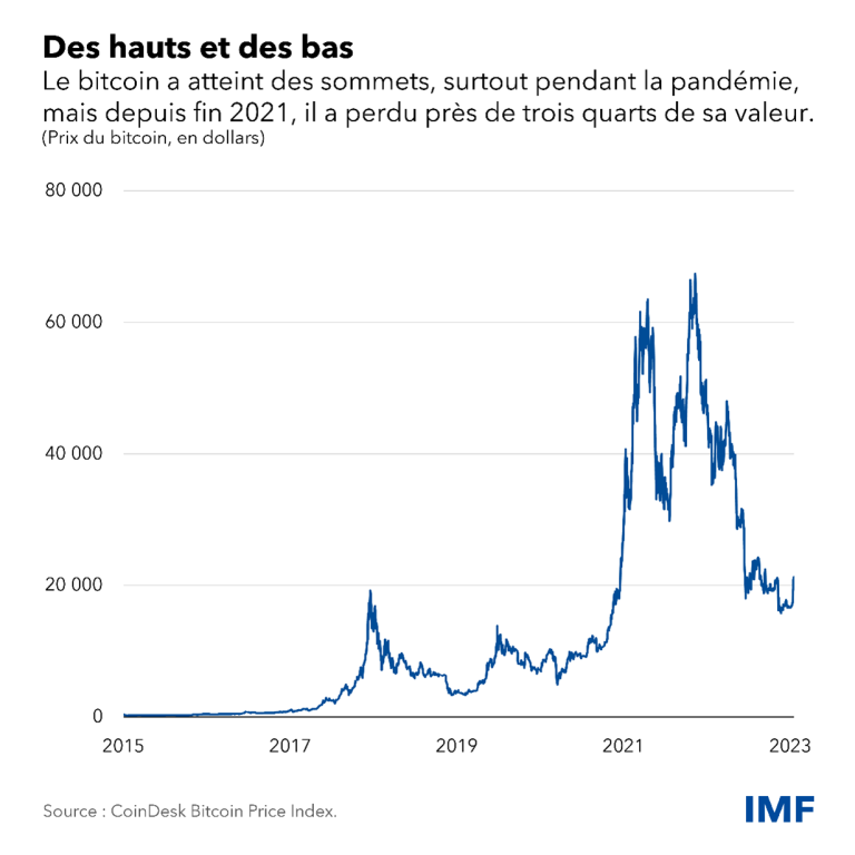 découvrez les enjeux et les dangers des investissements en cryptomonnaies. cet article explore les différents types de risques associés aux crypto-actifs, y compris la volatilité du marché, la sécurité des plateformes d'échange et les arnaques potentielles. informez-vous pour investir en toute connaissance de cause.
