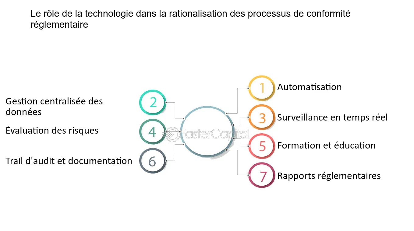 découvrez comment assurer la conformité stratégique de votre entreprise grâce à des pratiques adaptées, des analyses approfondies et une gestion proactive des risques réglementaires.