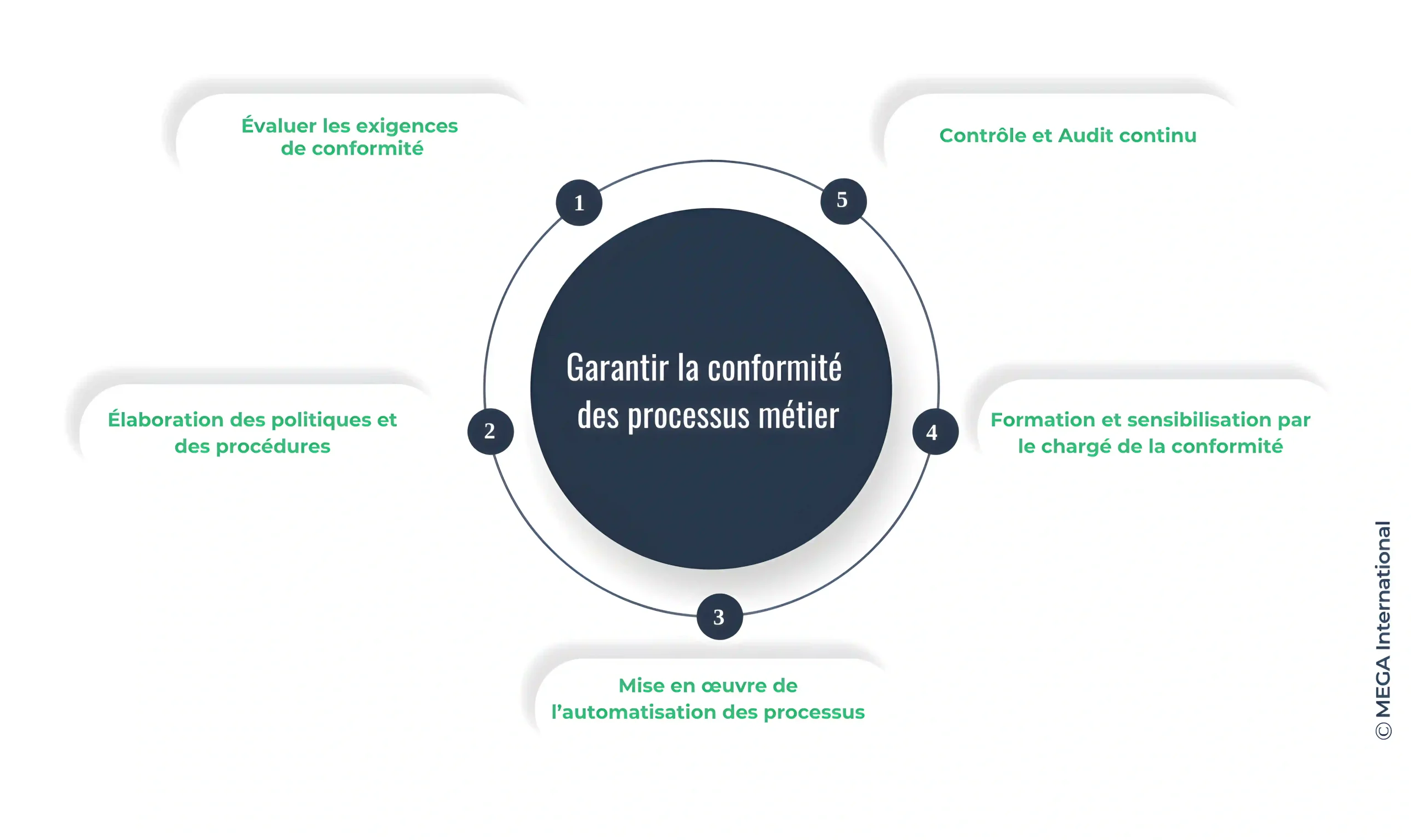 découvrez comment la conformité stratégique permet aux entreprises d’aligner leurs processus internes avec les enjeux légaux et réglementaires afin d’optimiser leur performance et minimiser les risques.