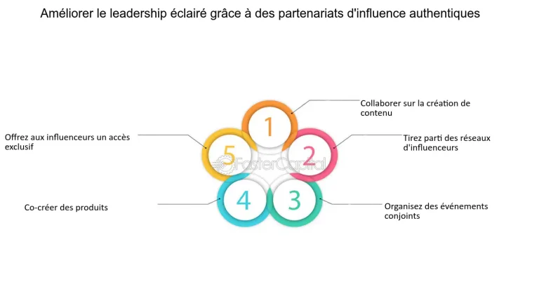 découvrez comment un partenariat éclairé peut transformer votre activité grâce à une collaboration stratégique, innovante et durable. bénéficiez d'une synergie gagnante pour développer vos projets.